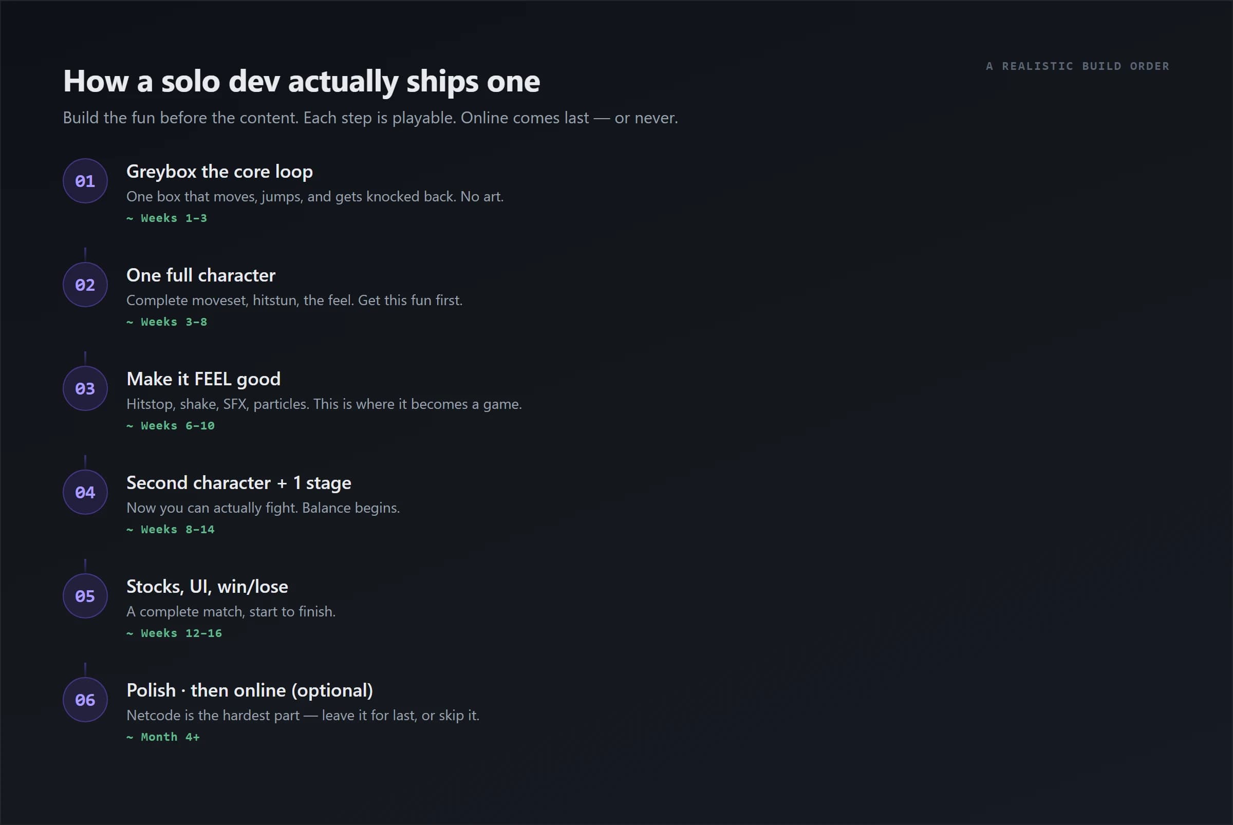 A realistic solo-developer build order for a platform fighter