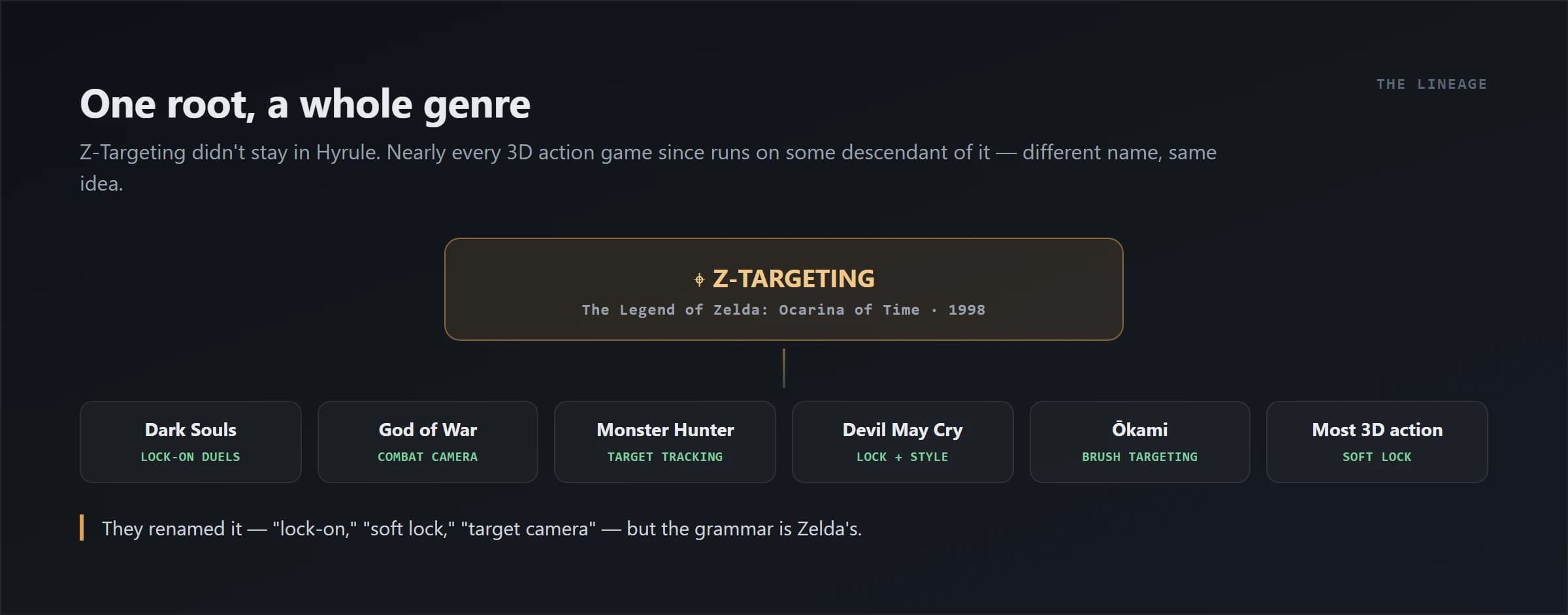 The lineage: nearly every 3D action game descends from Z-Targeting
